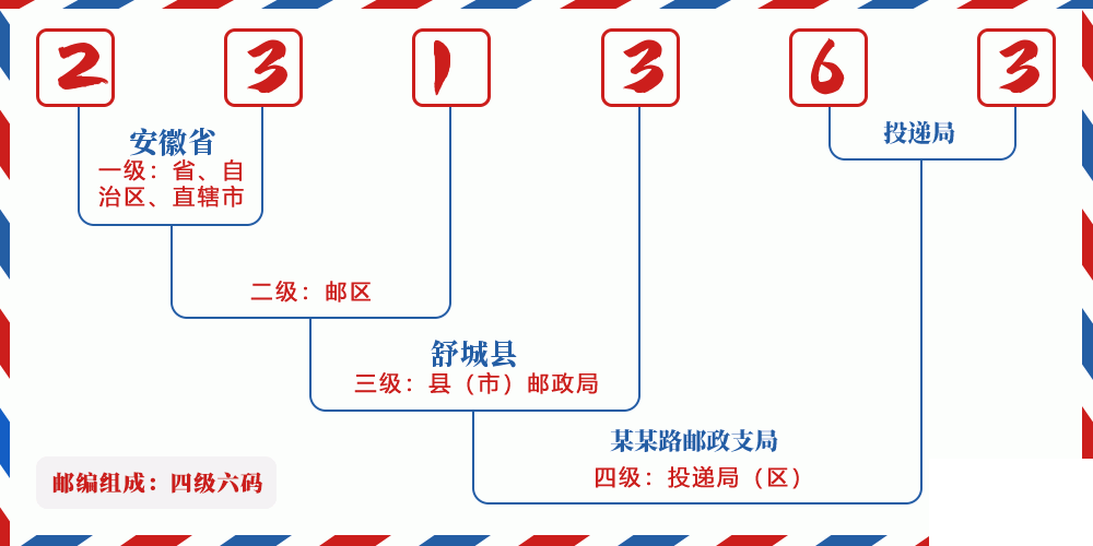 邮编231363含义