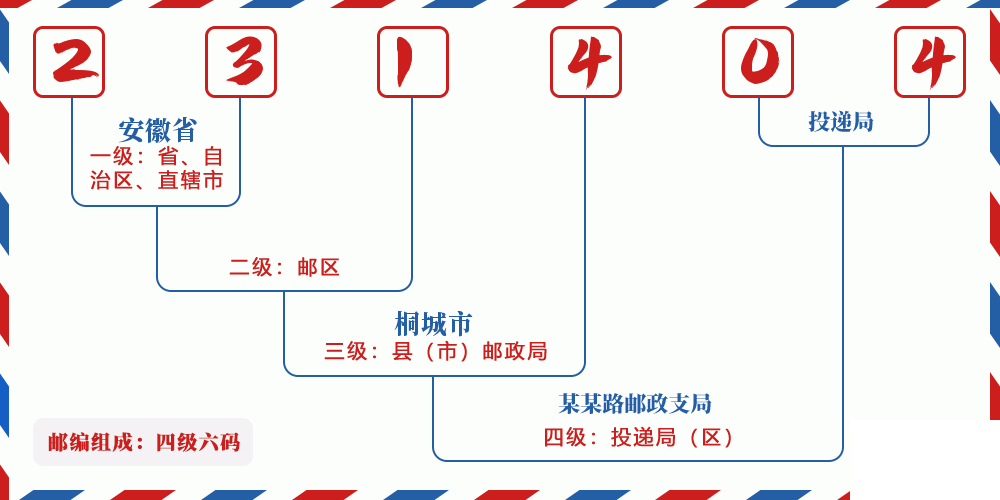 邮编231404含义