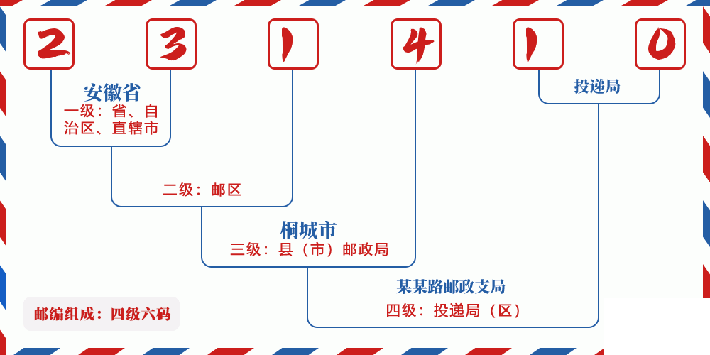 邮编231410含义