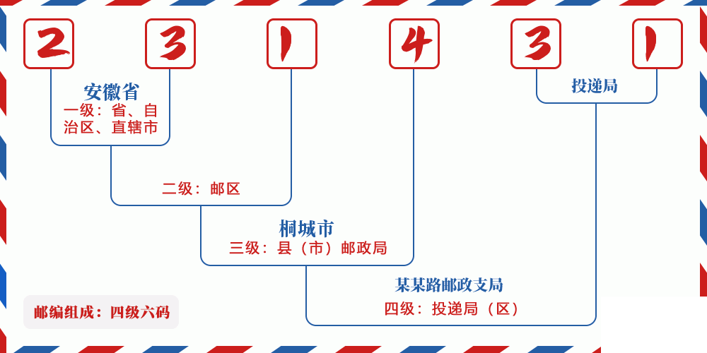 邮编231431含义
