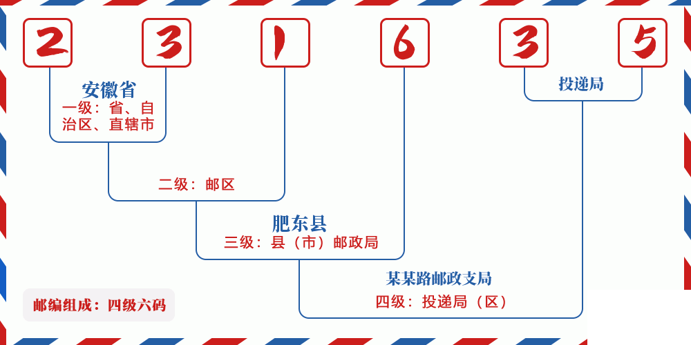 邮编231635含义