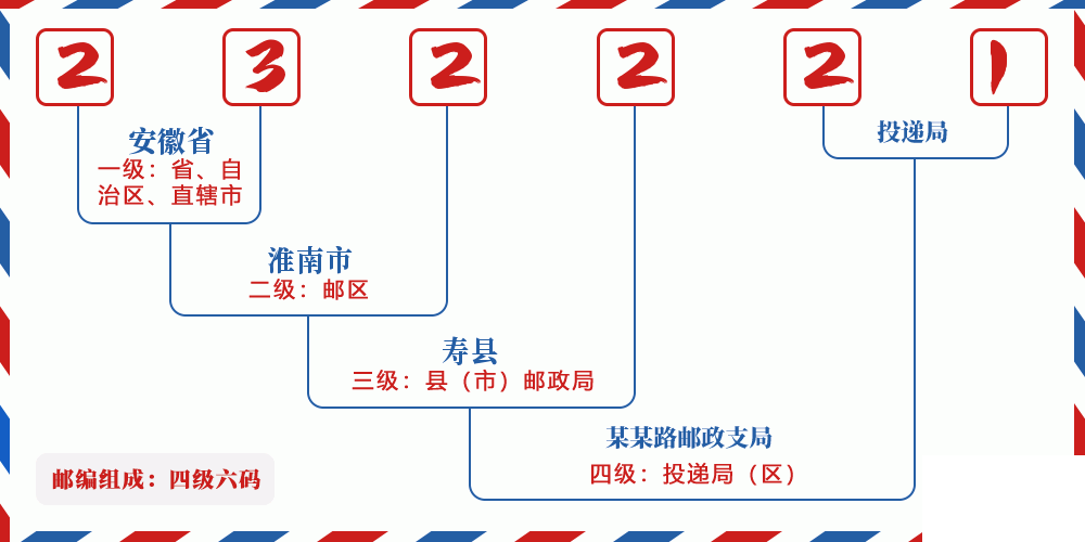 邮编232221含义