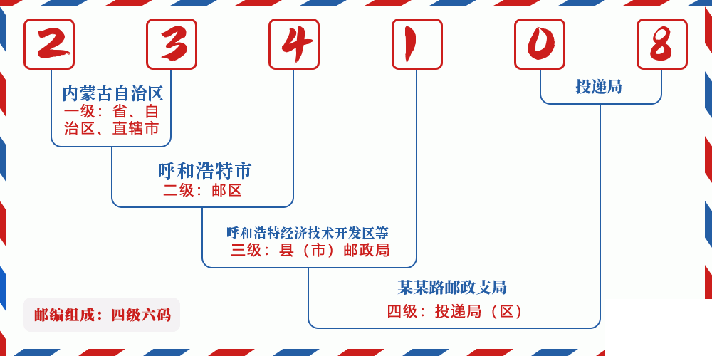 邮编234108含义