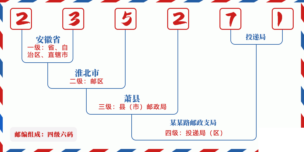 邮编235271含义