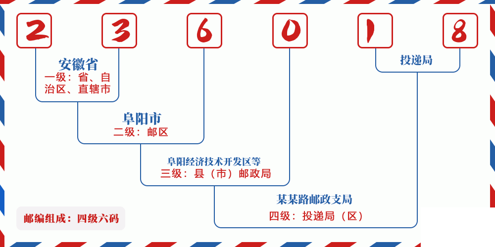 邮编236018含义