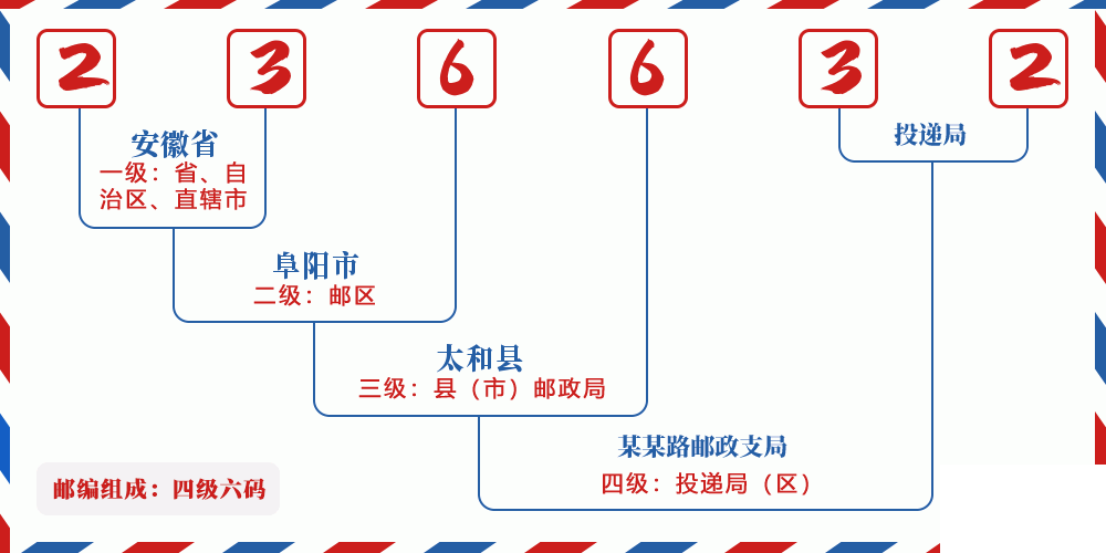 邮编236632含义