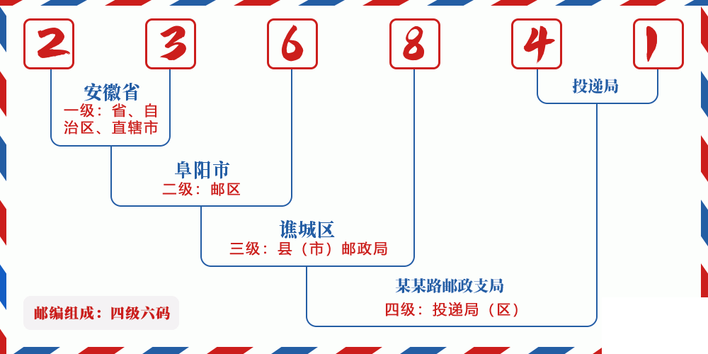 邮编236841含义