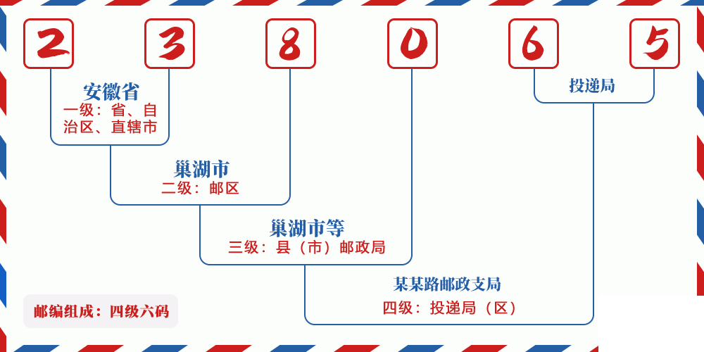 邮编238065含义