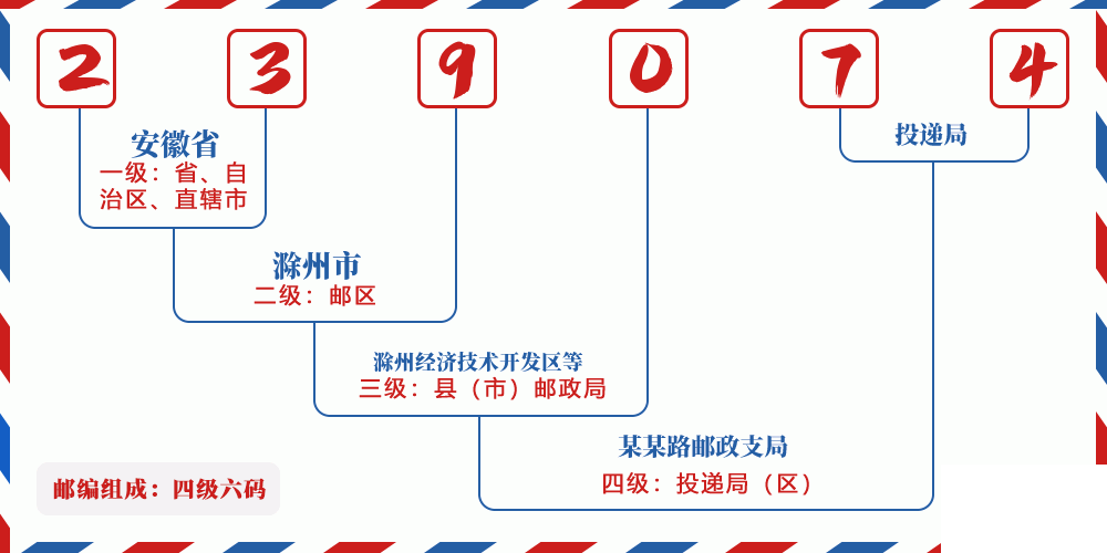邮编239074含义