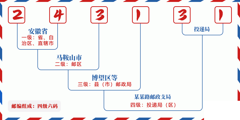 邮编243131含义