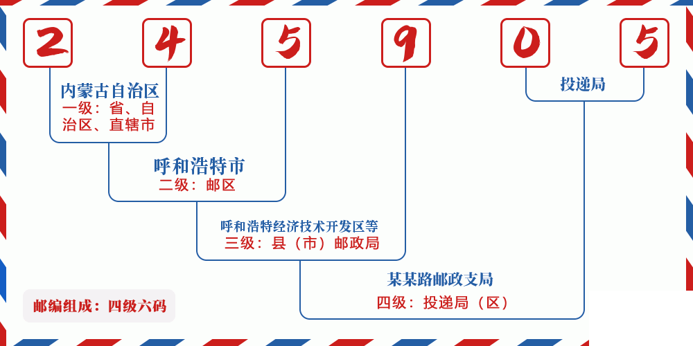 邮编245905含义