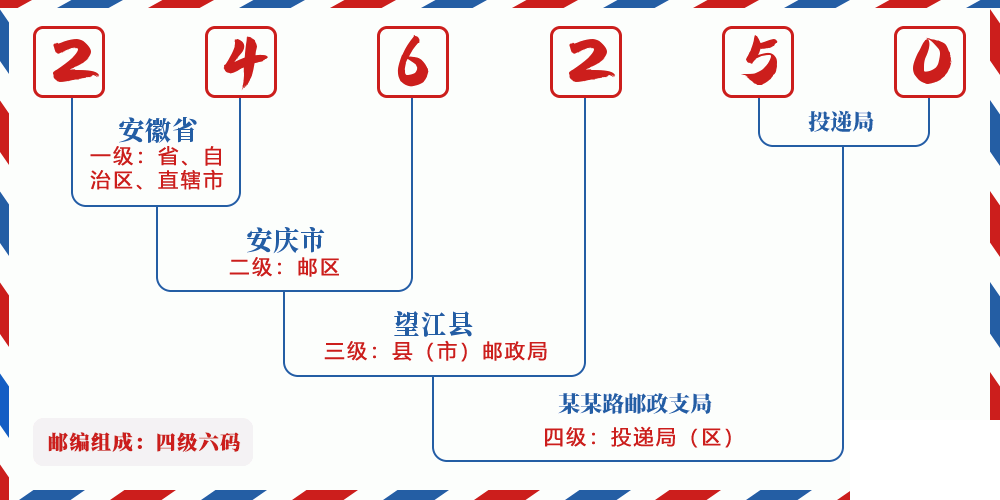 邮编246250含义