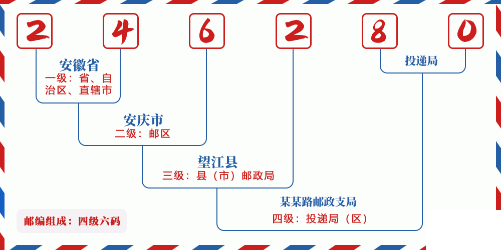 邮编246280含义