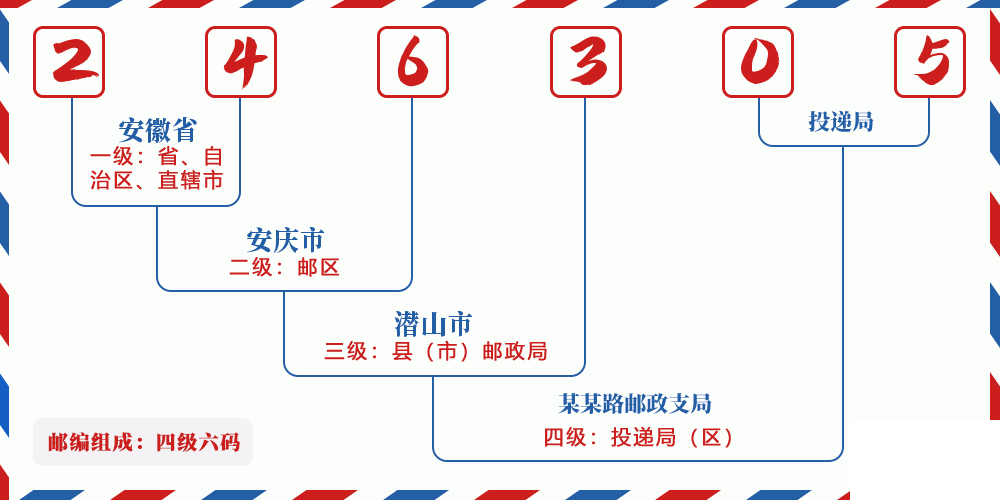邮编246305含义