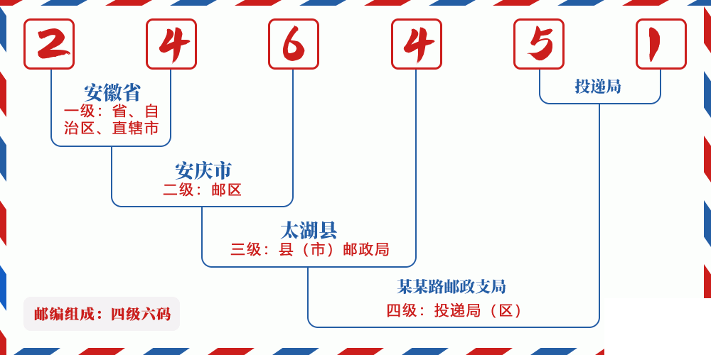 邮编246451含义