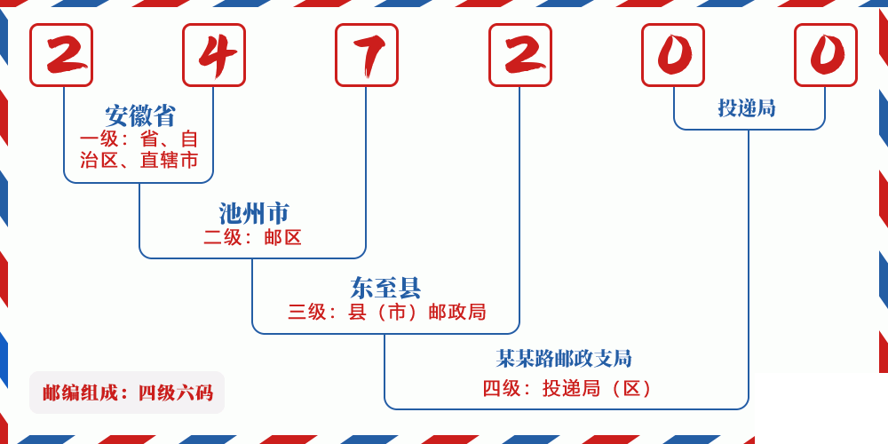 邮编247200含义