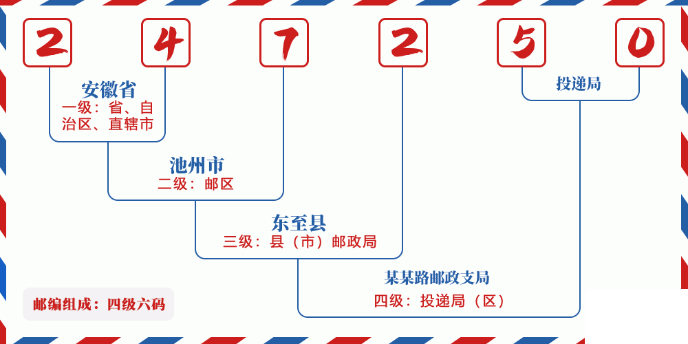 邮编247250含义