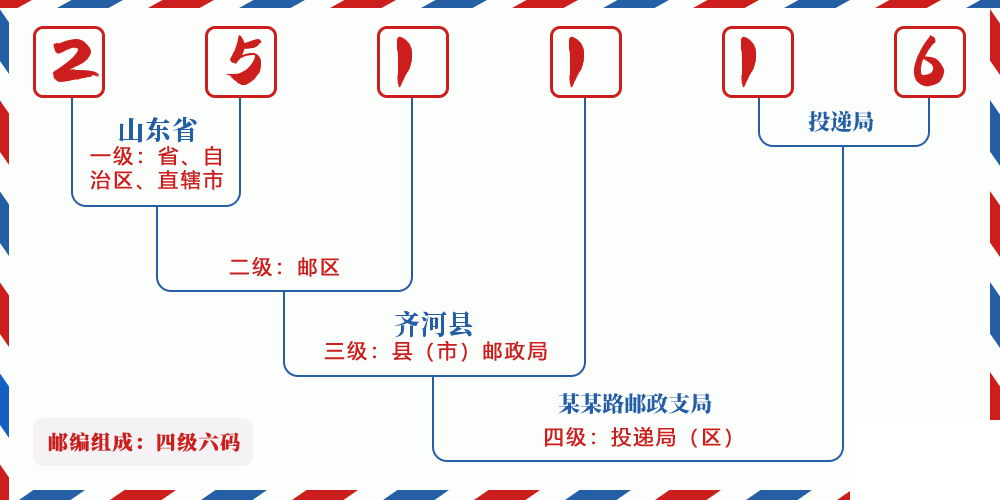 邮编251116含义