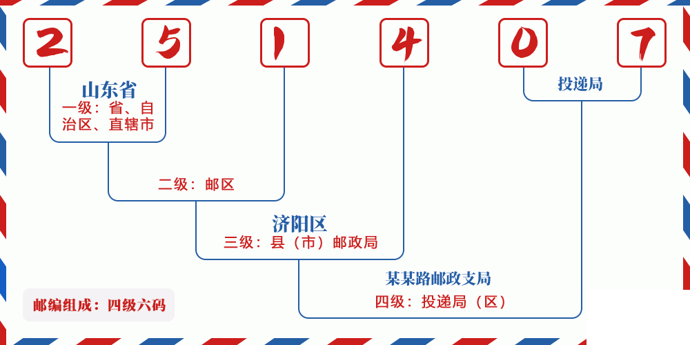 邮编251407含义