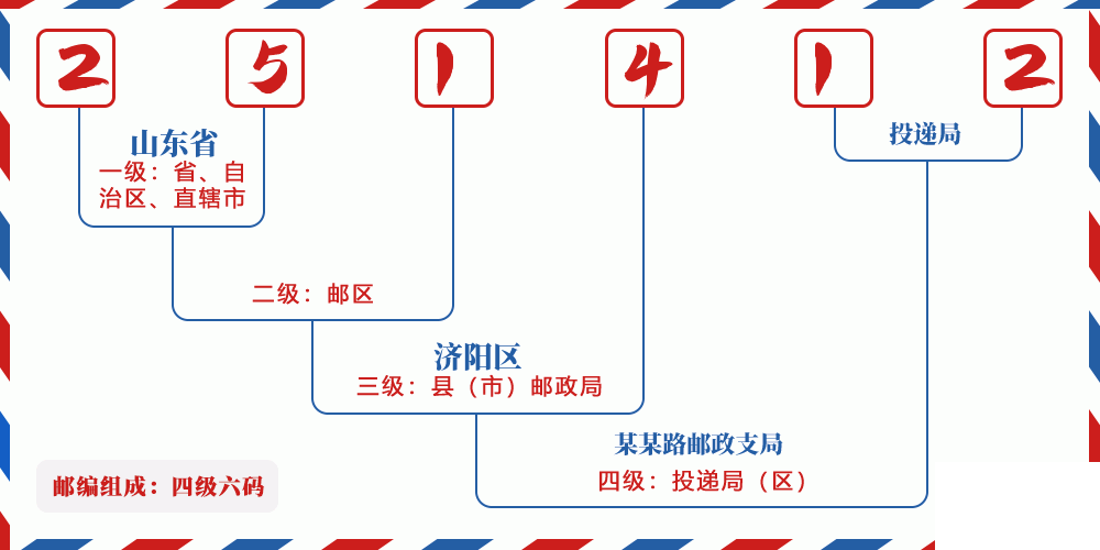 邮编251412含义