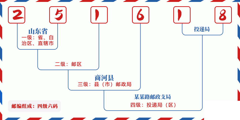 邮编251618含义