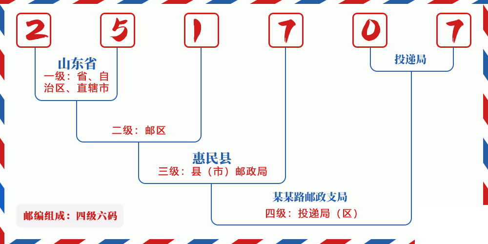 邮编251707含义