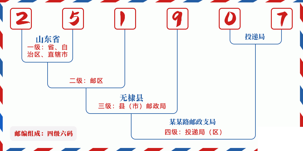 邮编251907含义