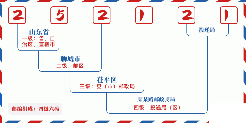 邮编252121含义