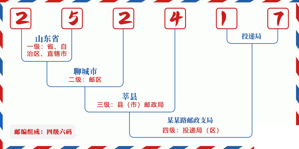 邮编252417含义