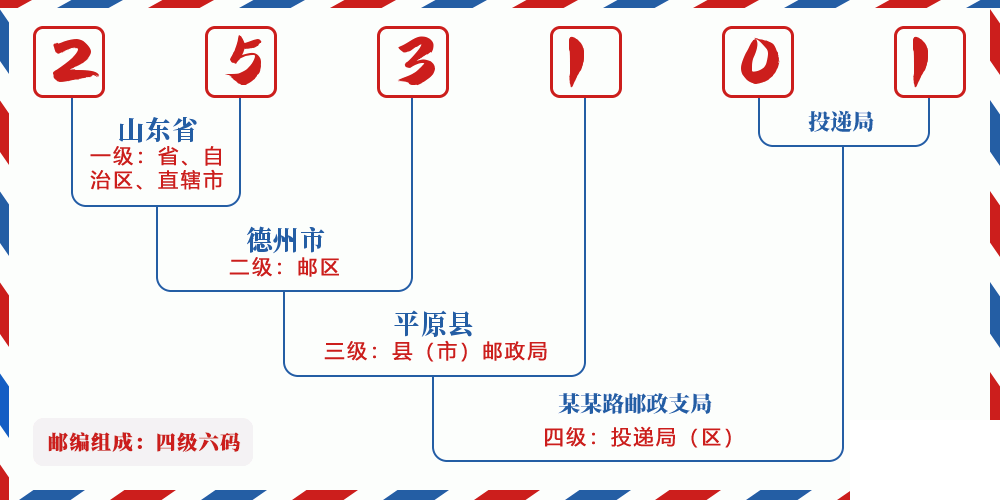邮编253101含义