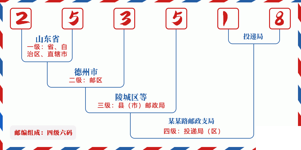 邮编253518含义