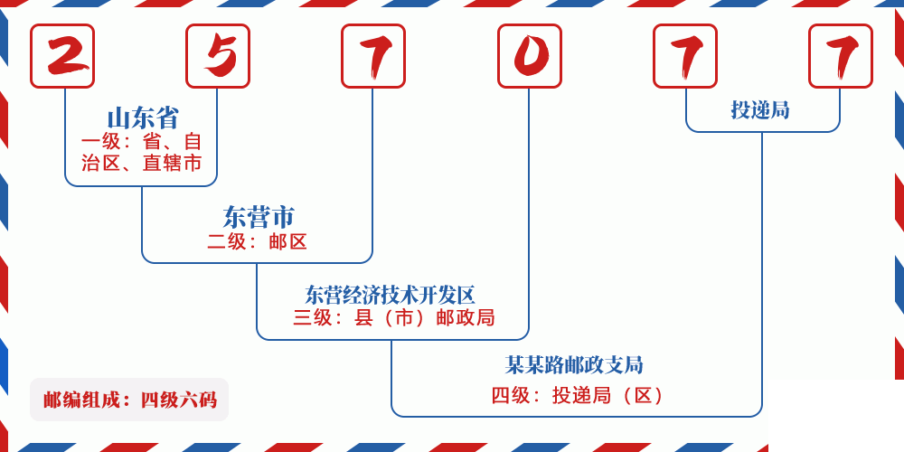 邮编257077含义