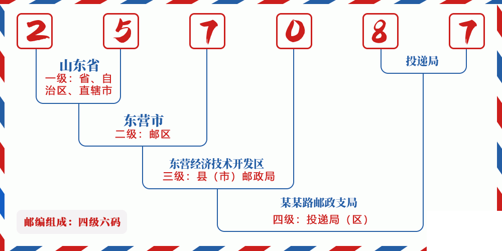 邮编257087含义