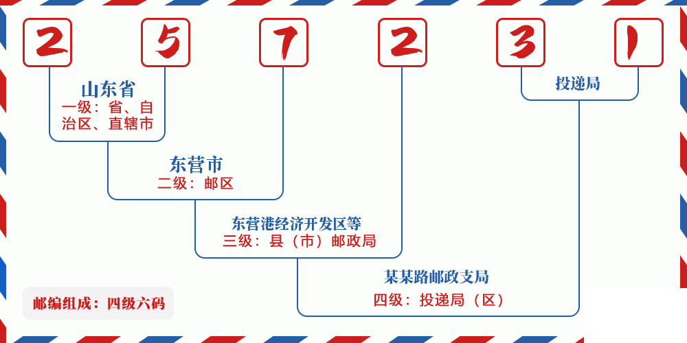 邮编257231含义
