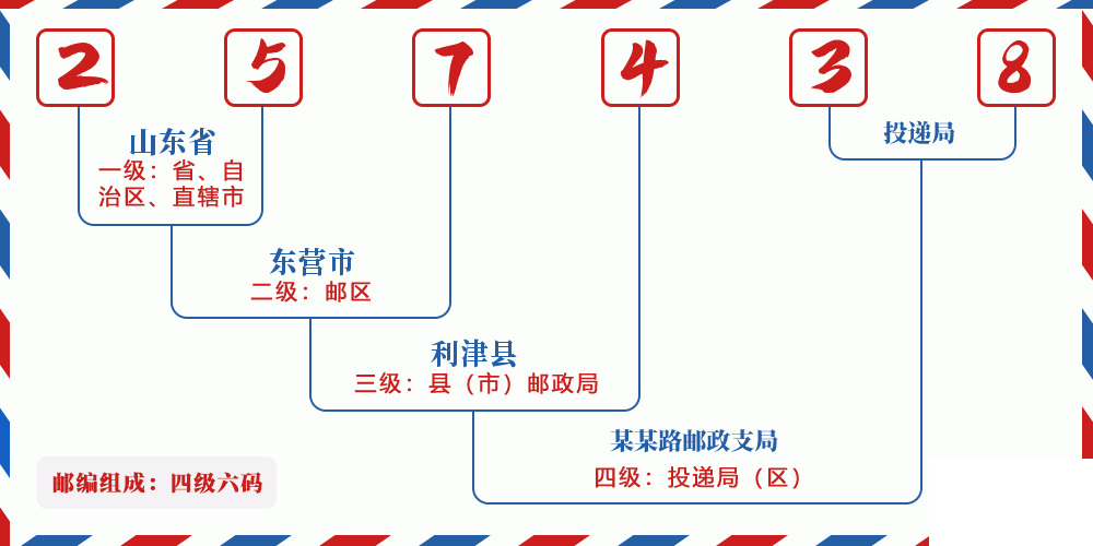 邮编257438含义