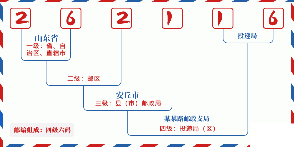 邮编262116含义