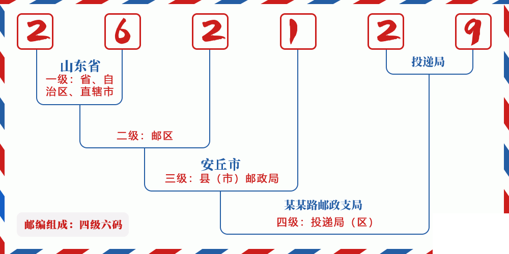 邮编262129含义