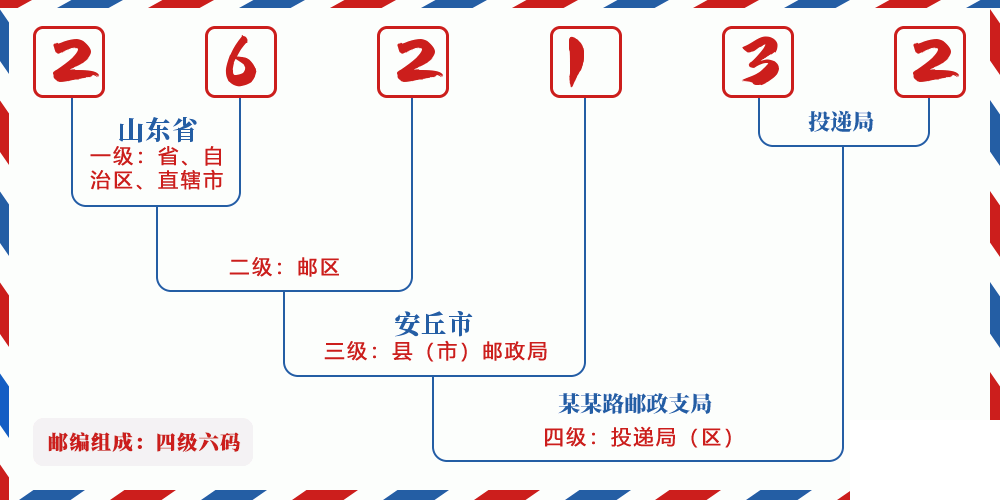 邮编262132含义
