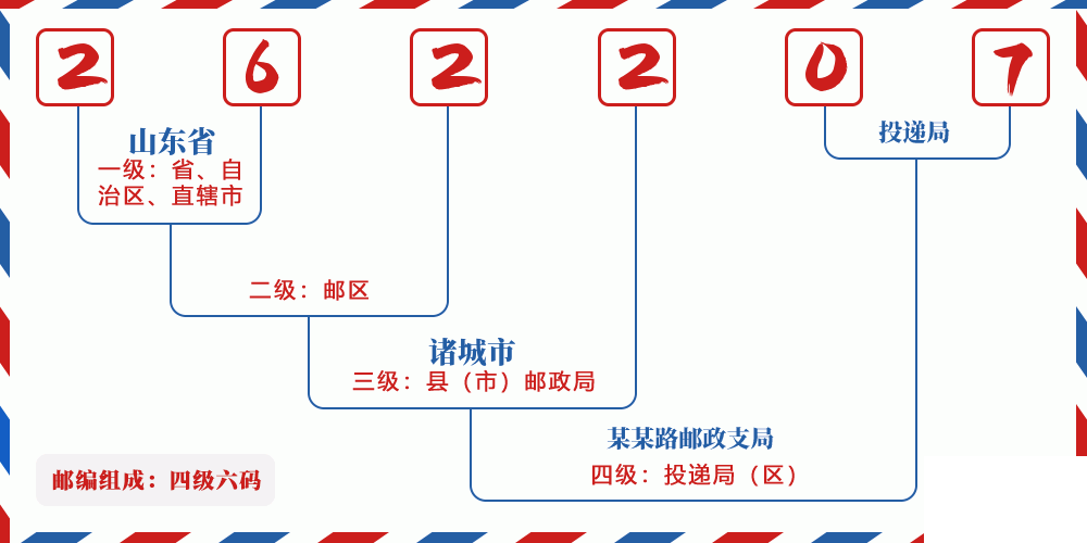 邮编262207含义