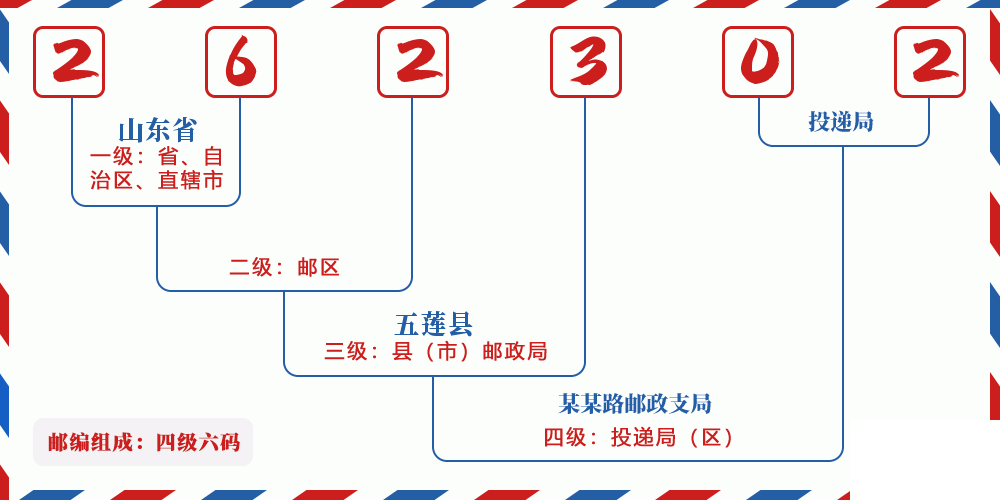 邮编262302含义