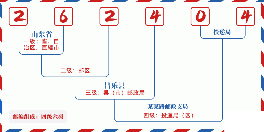 邮编262404含义