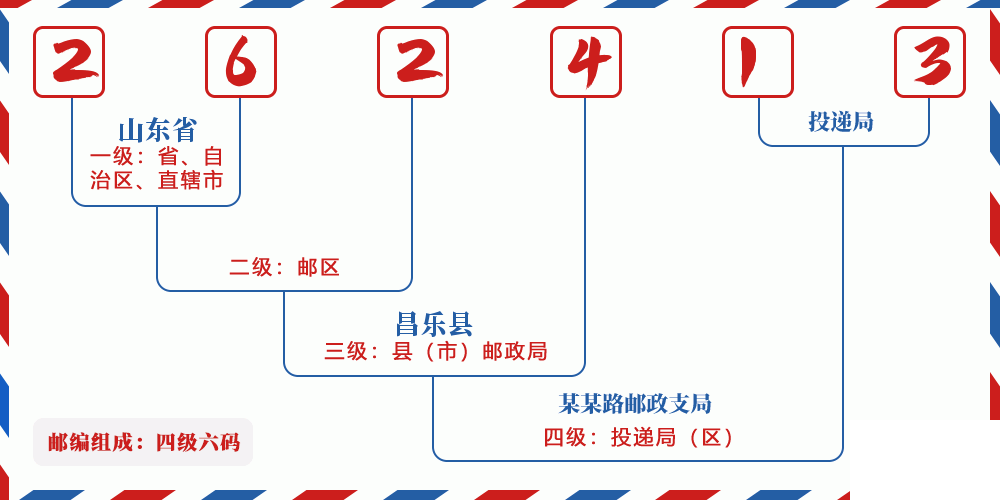 邮编262413含义