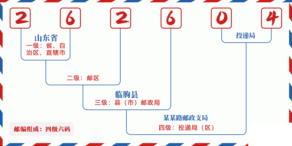 邮编262604含义
