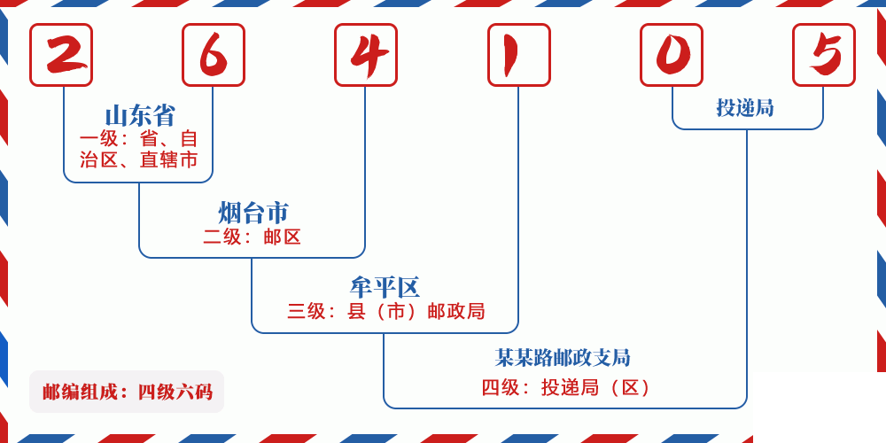 邮编264105含义