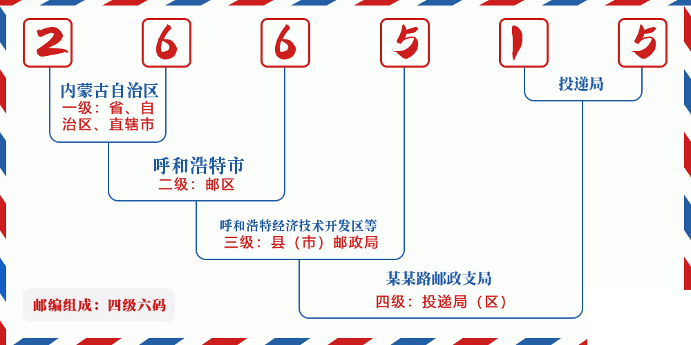邮编266515含义