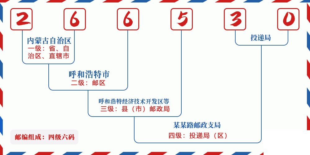 邮编266530含义