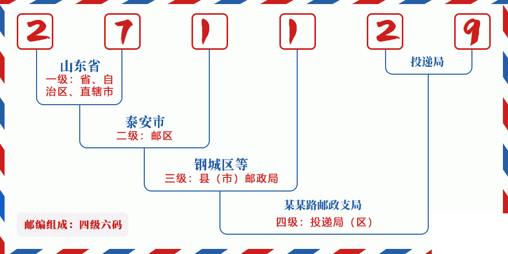 邮编271129含义