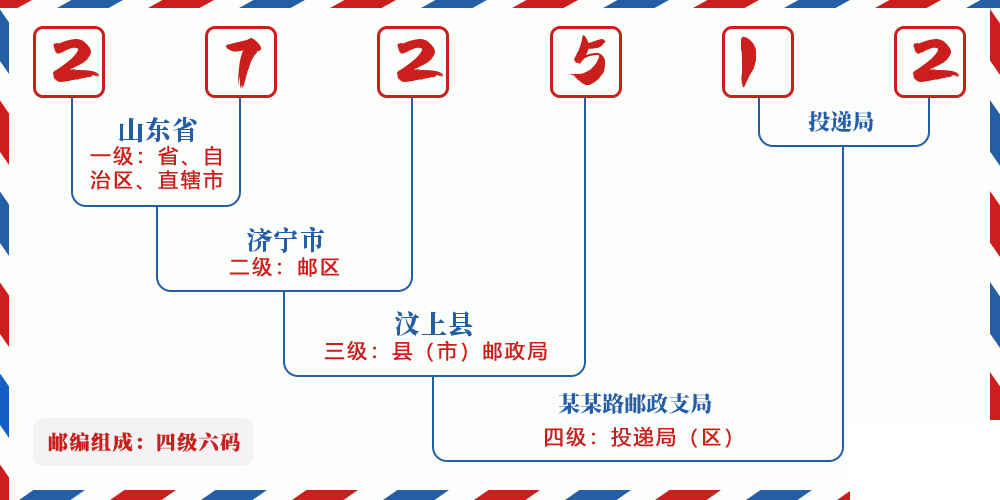 邮编272512含义