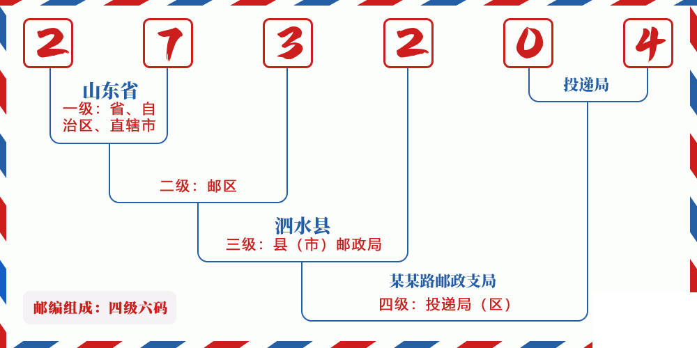 邮编273204含义