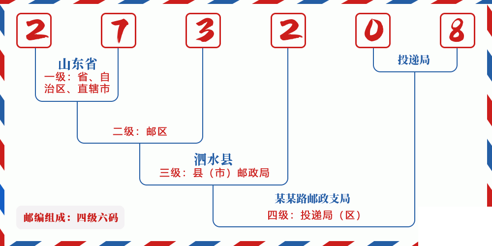 邮编273208含义